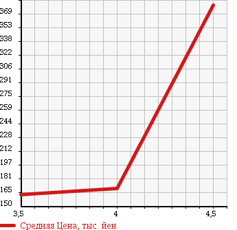 Аукционная статистика: График изменения цены VOLKSWAGEN Фольксваген  JETTA Джетта  2006 2000 1KAXX 2.0T в зависимости от аукционных оценок
